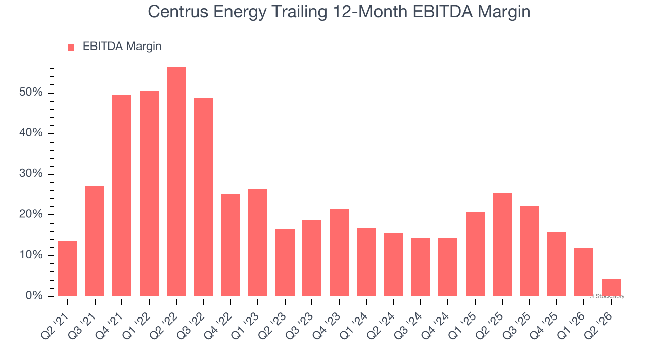 Centrus Energy Trailing 12-Month EBITDA Margin