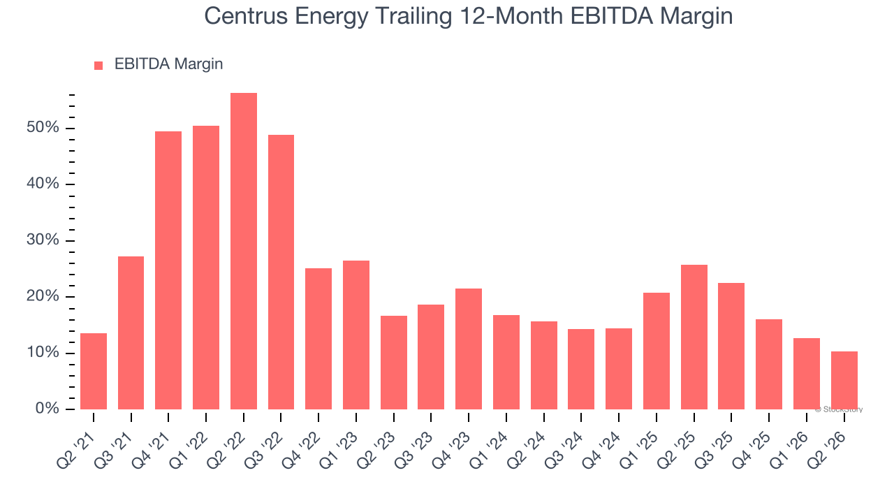 Centrus Energy Trailing 12-Month EBITDA Margin