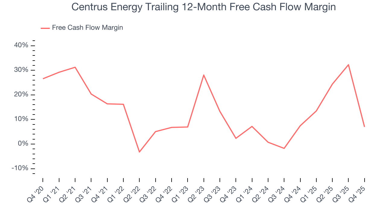 Centrus Energy Trailing 12-Month Free Cash Flow Margin