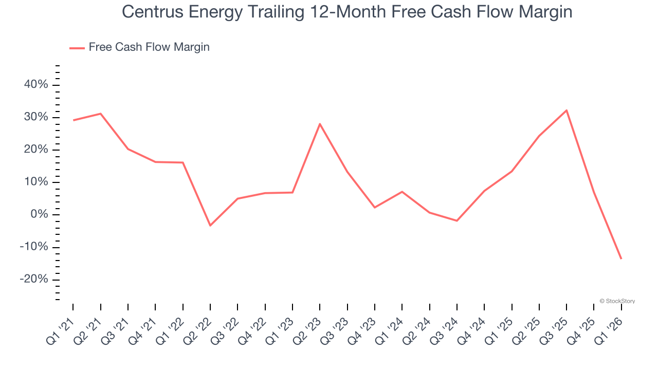 Centrus Energy Trailing 12-Month Free Cash Flow Margin