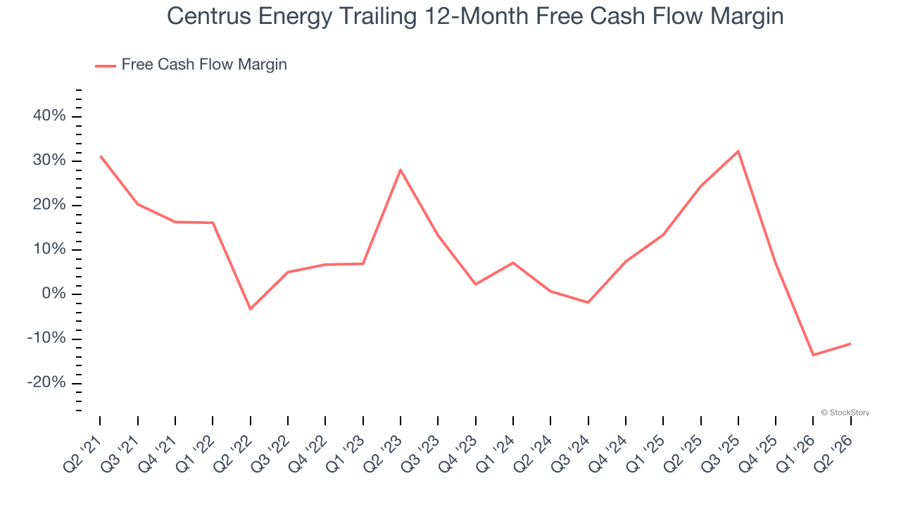 Centrus Energy Trailing 12-Month Free Cash Flow Margin