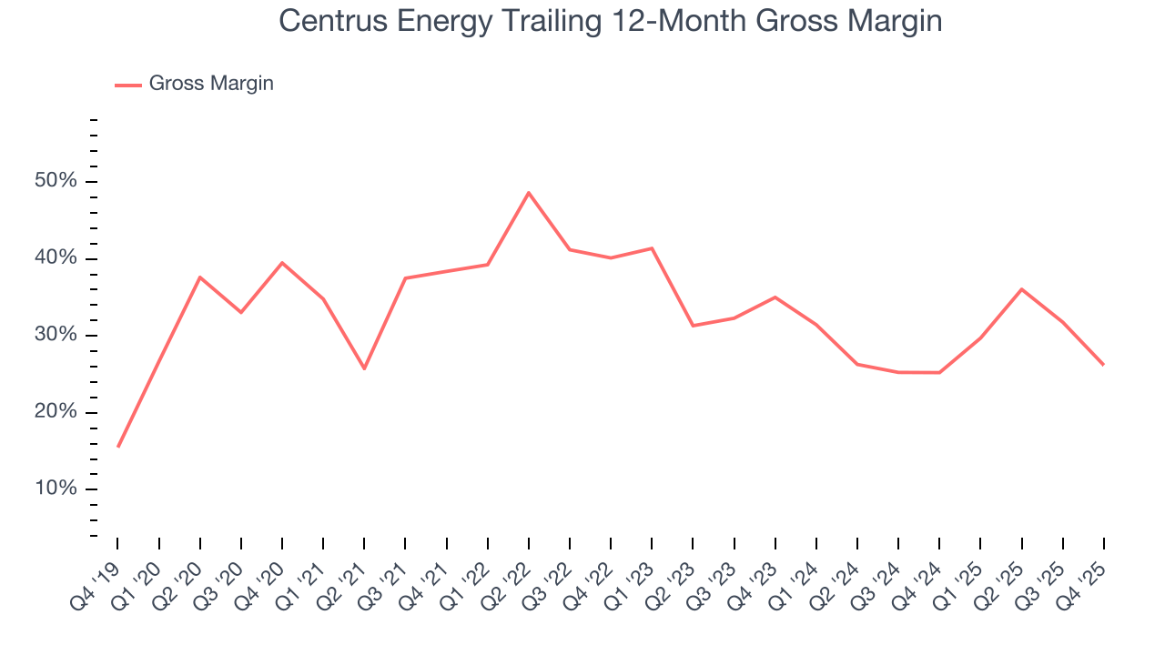 Centrus Energy Trailing 12-Month Gross Margin