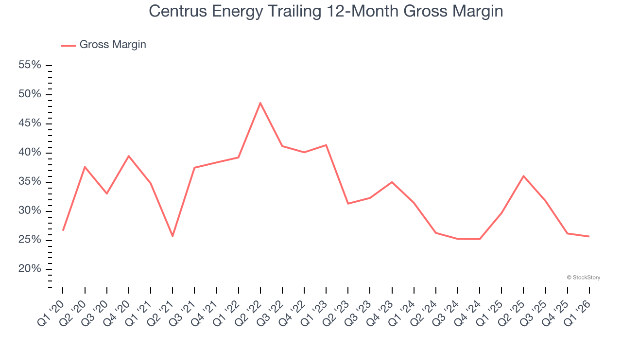Centrus Energy Trailing 12-Month Gross Margin