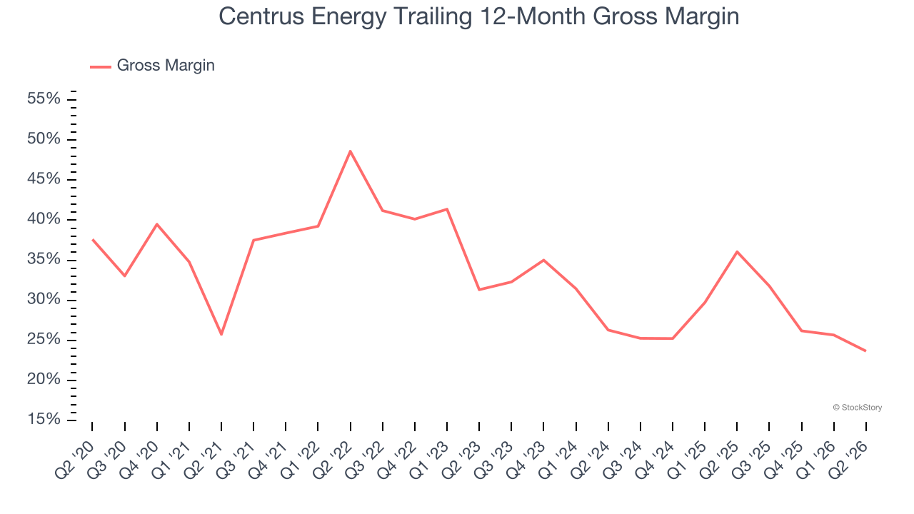 Centrus Energy Trailing 12-Month Gross Margin