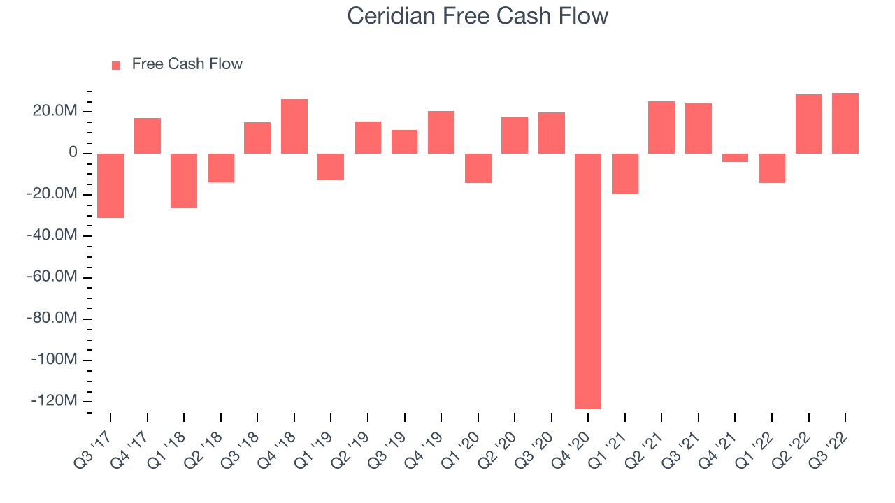 Ceridian Free Cash Flow