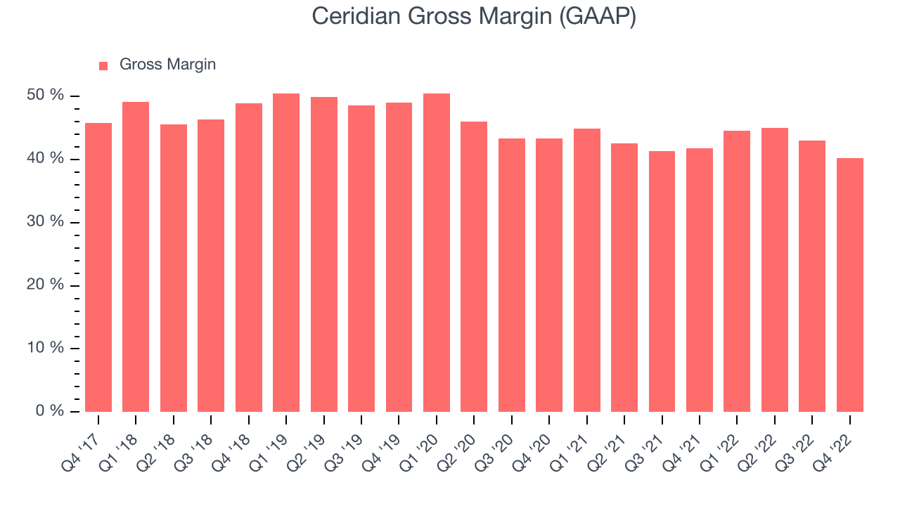 Ceridian Gross Margin (GAAP)