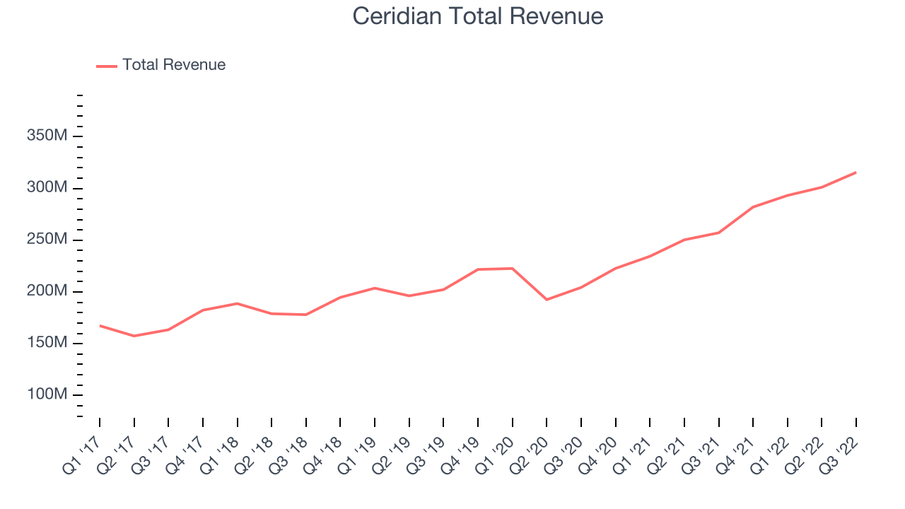 Ceridian Total Revenue