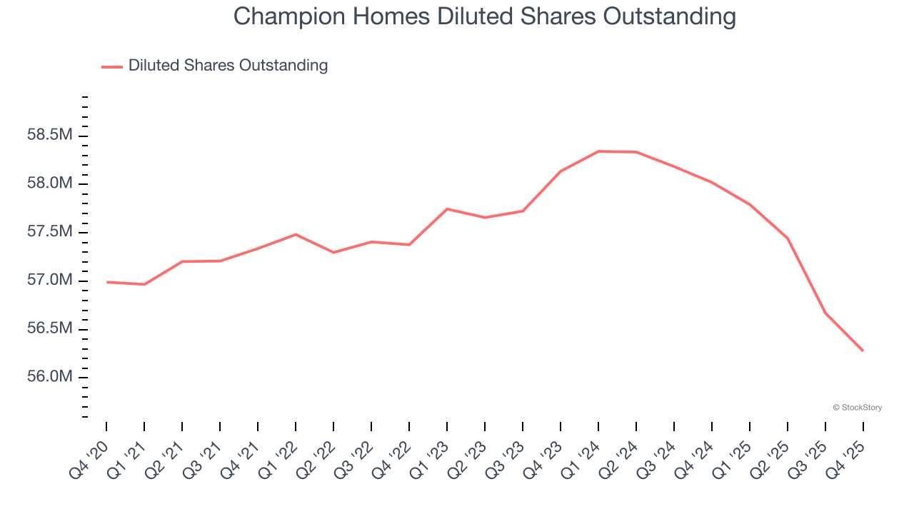 Champion Homes Diluted Shares Outstanding