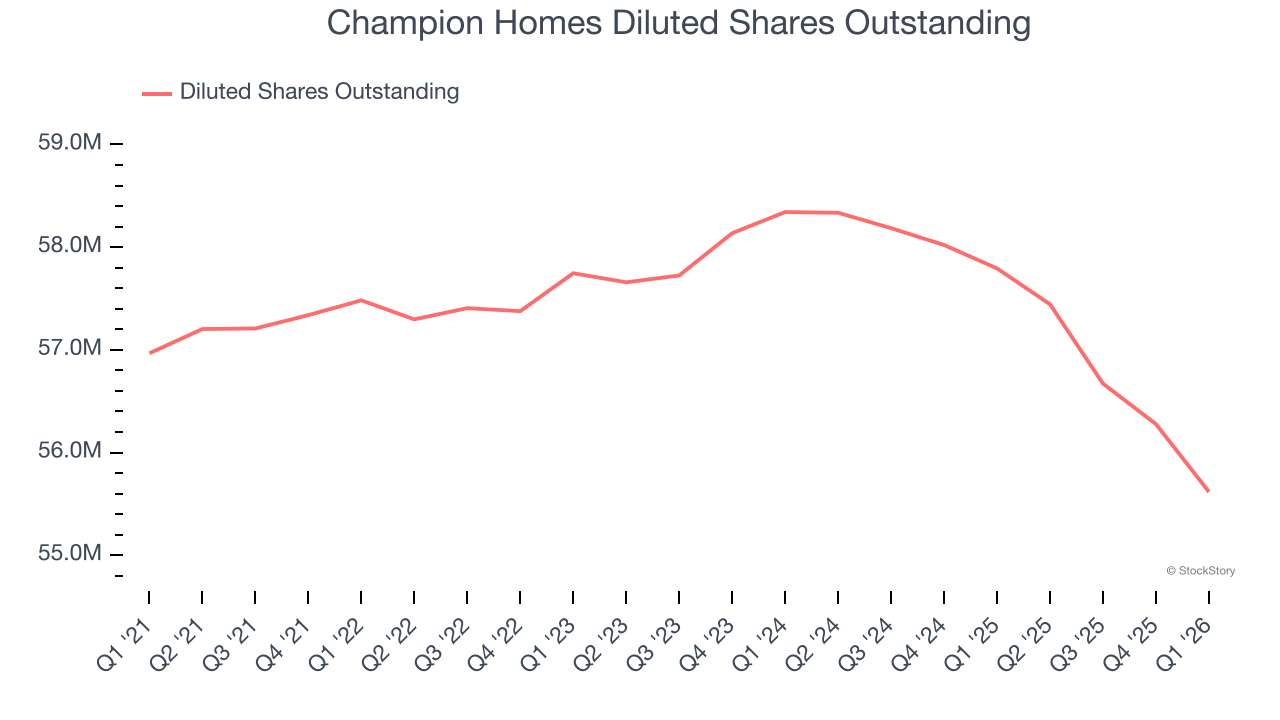 Champion Homes Diluted Shares Outstanding