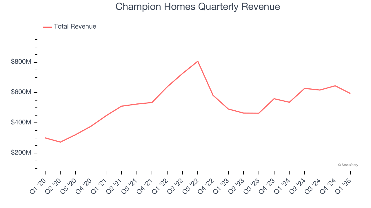 Champion Homes Quarterly Revenue