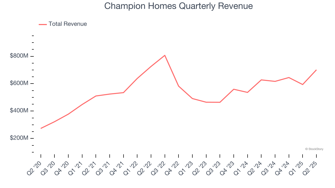 Champion Homes Quarterly Revenue