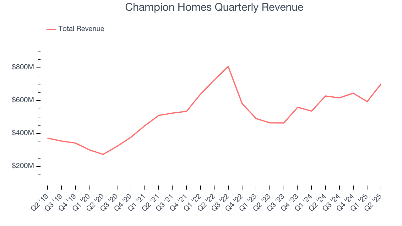 Champion Homes Quarterly Revenue