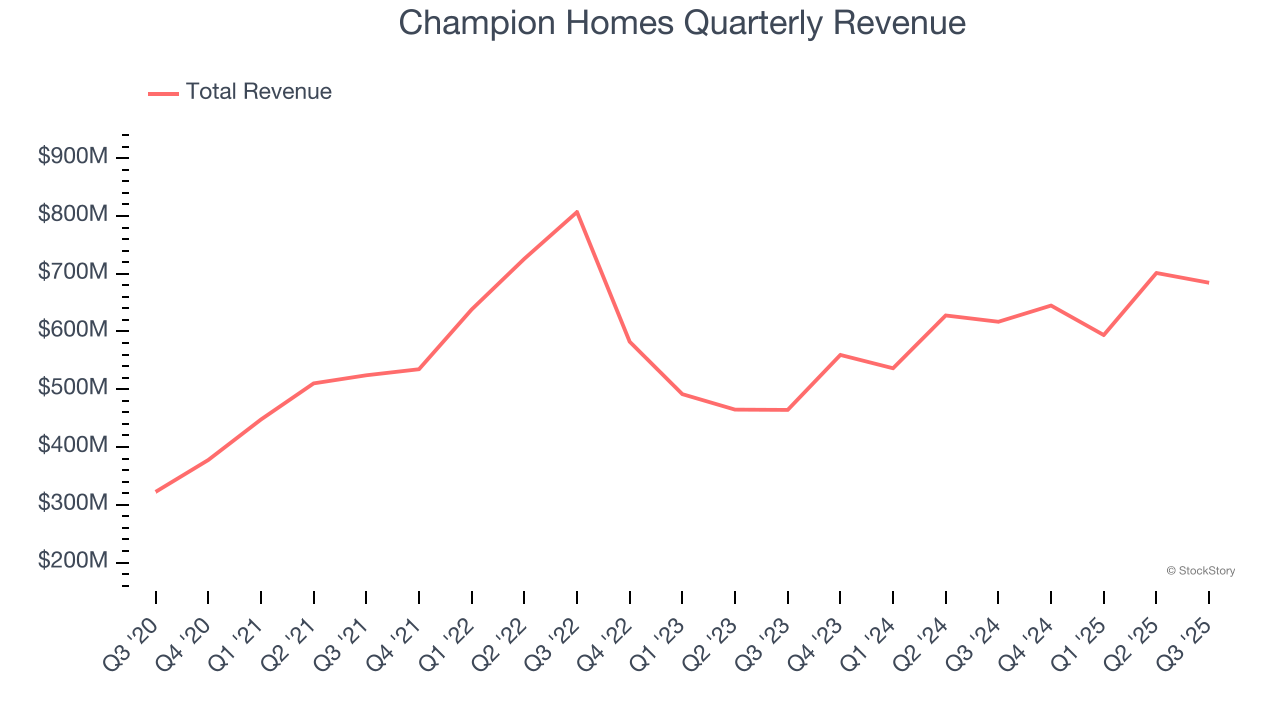 Champion Homes Quarterly Revenue