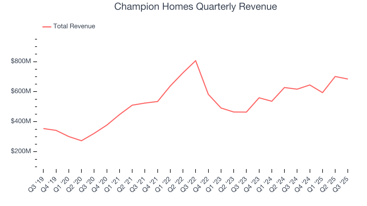 Champion Homes Quarterly Revenue