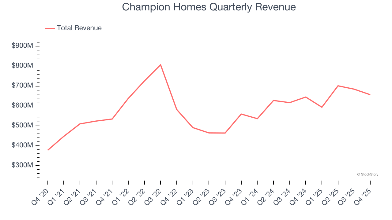 Champion Homes Quarterly Revenue
