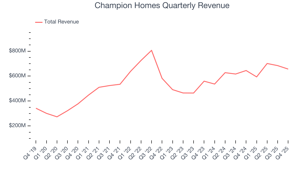Champion Homes Quarterly Revenue