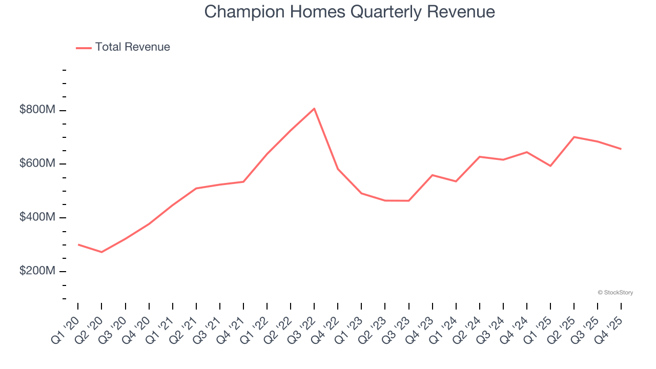 Champion Homes Quarterly Revenue