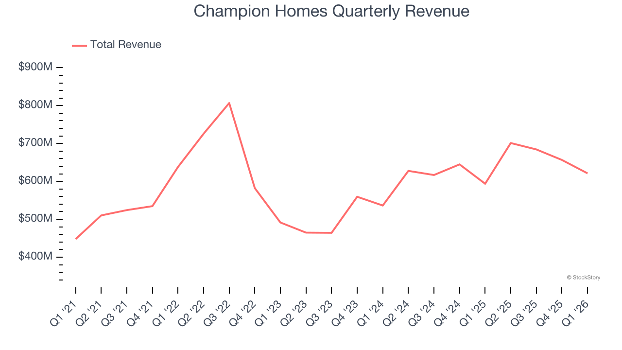Champion Homes Quarterly Revenue