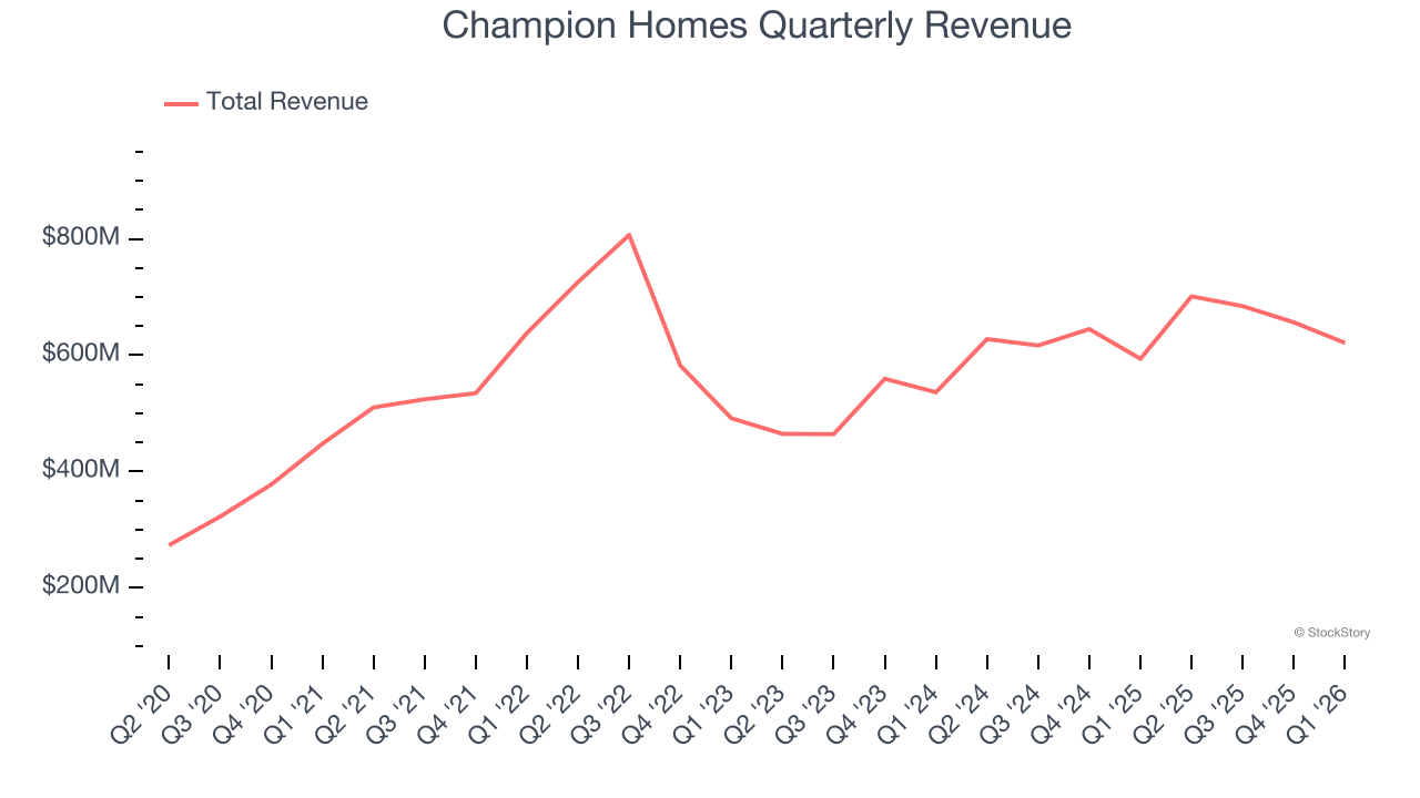 Champion Homes Quarterly Revenue