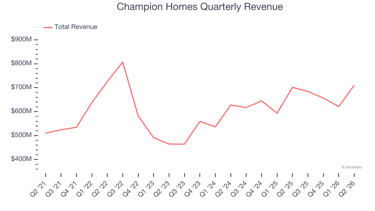 Champion Homes Quarterly Revenue