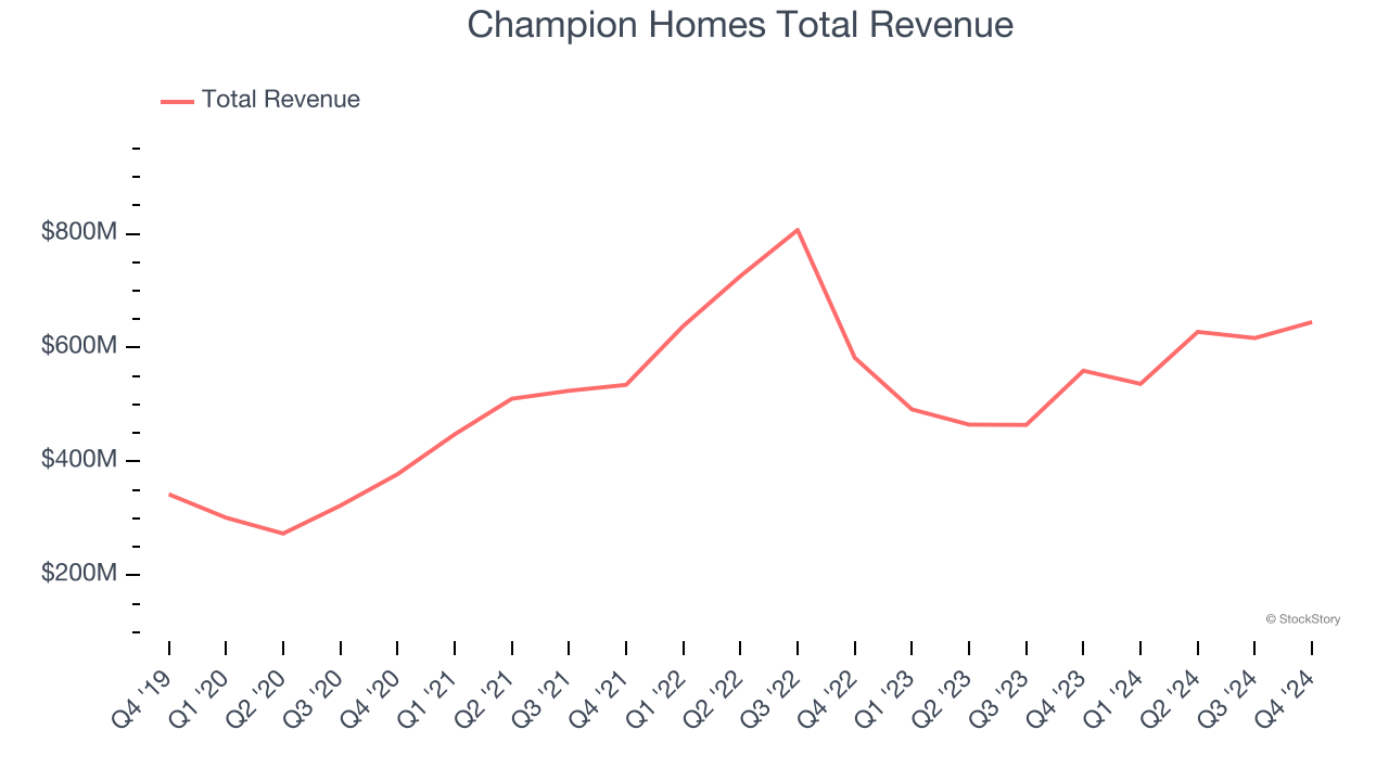 Champion Homes Total Revenue