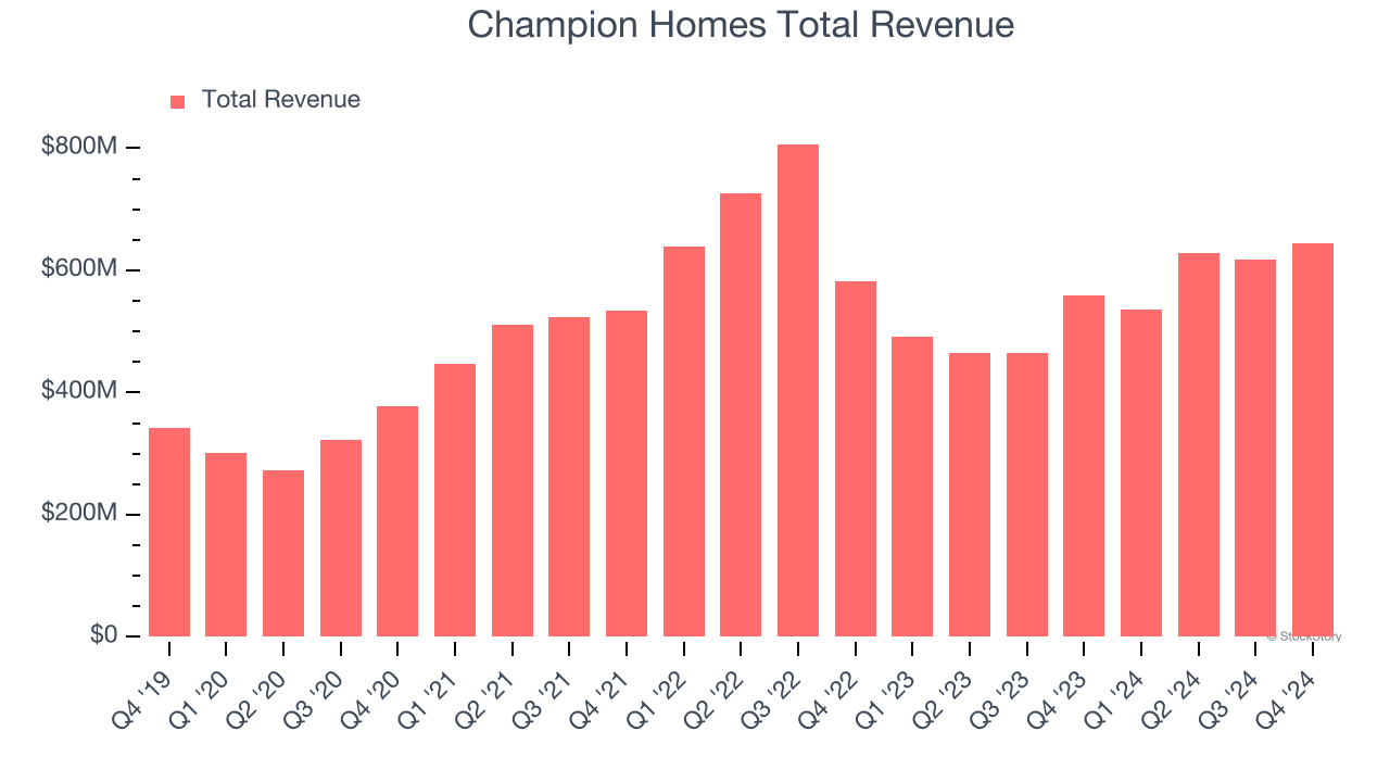 Champion Homes Total Revenue