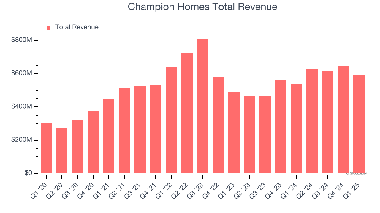 Champion Homes Total Revenue