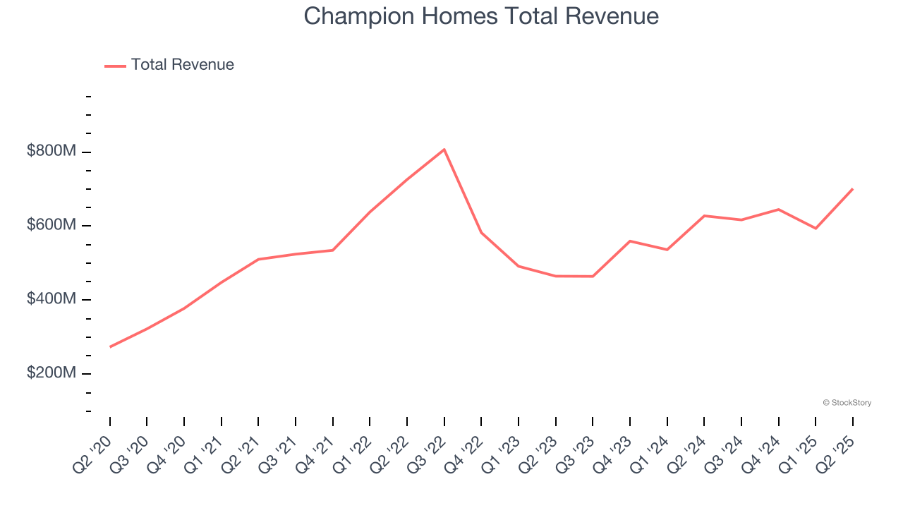 Champion Homes Total Revenue