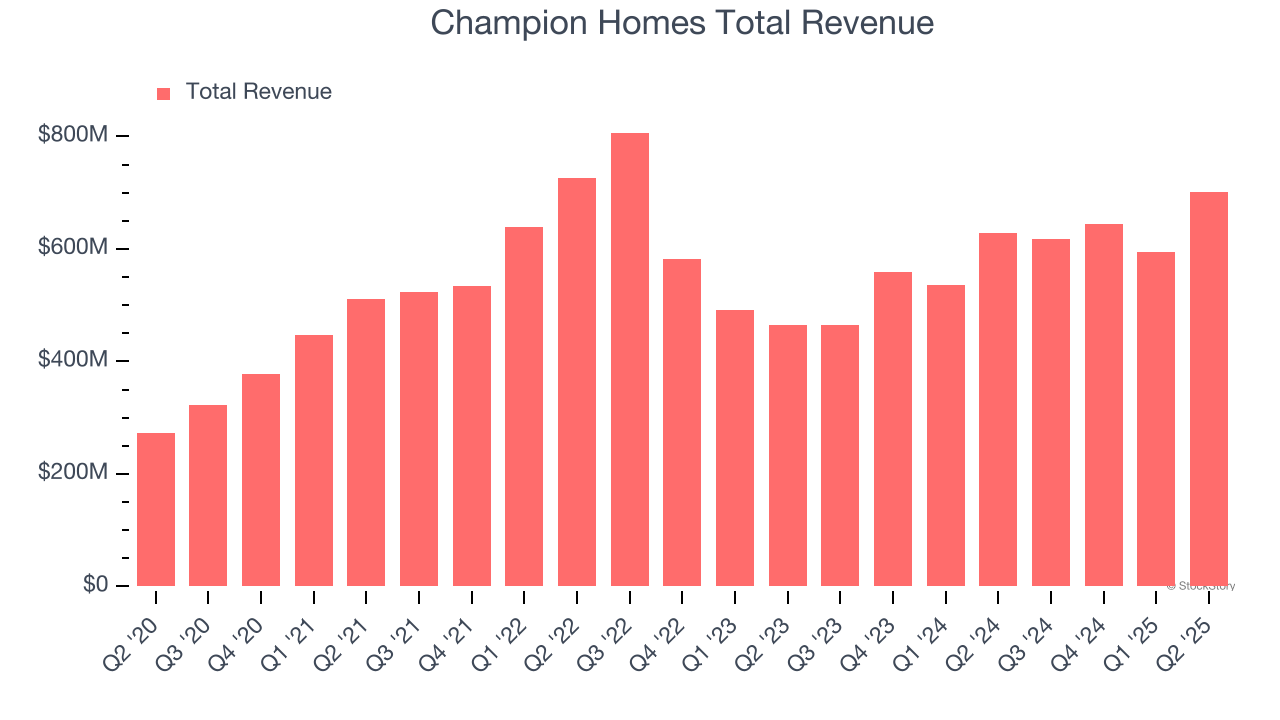 Champion Homes Total Revenue
