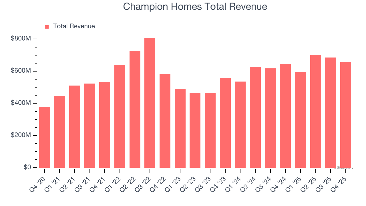 Champion Homes Total Revenue