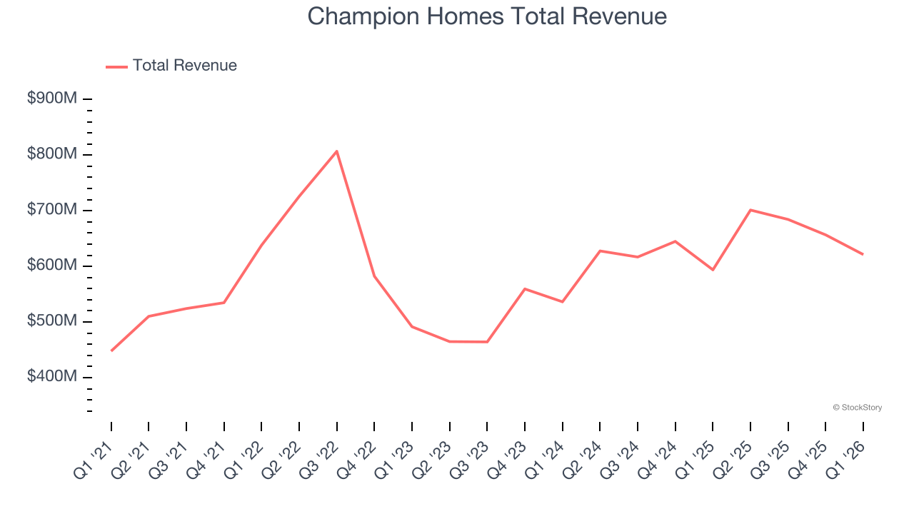 Champion Homes Total Revenue