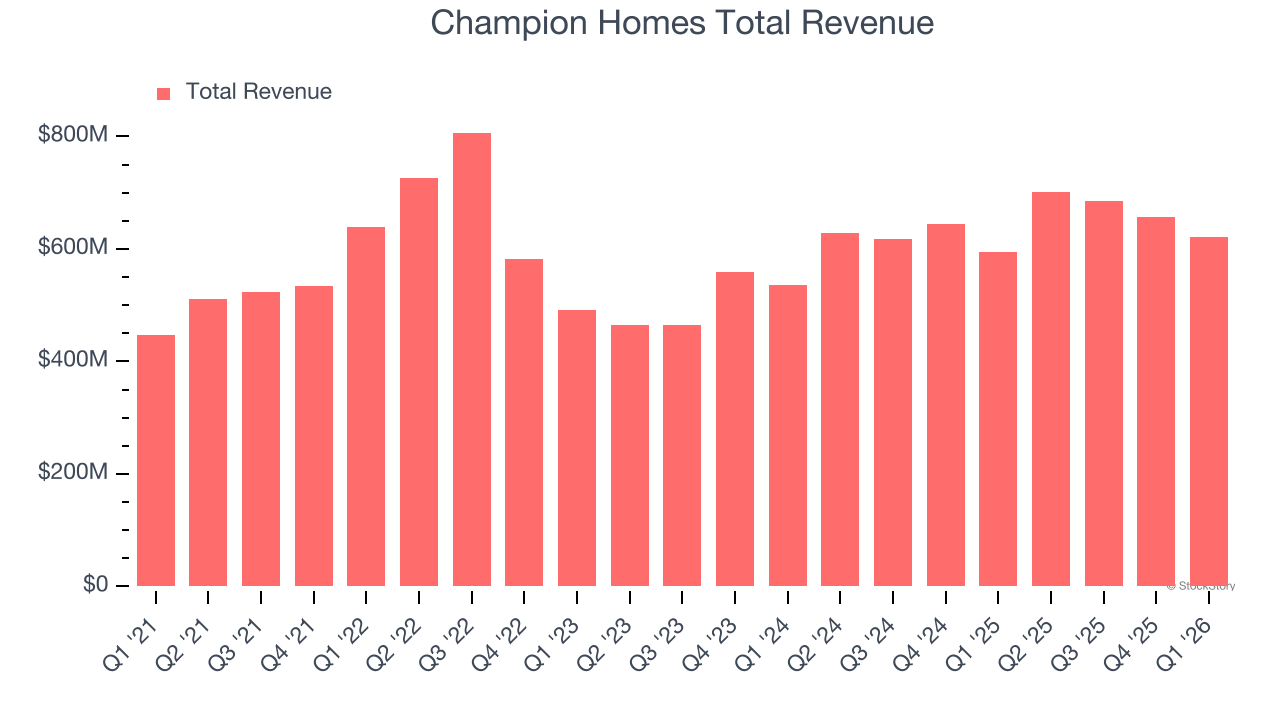 Champion Homes Total Revenue
