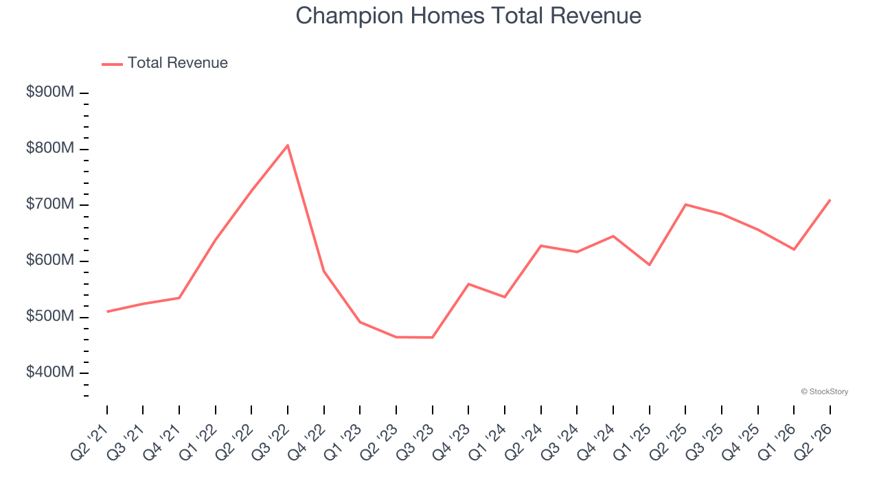 Champion Homes Total Revenue