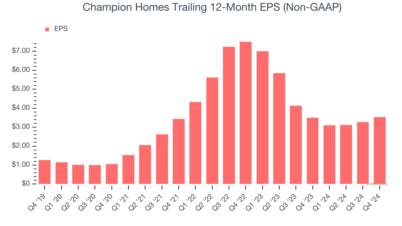 Champion Homes Trailing 12-Month EPS (Non-GAAP)