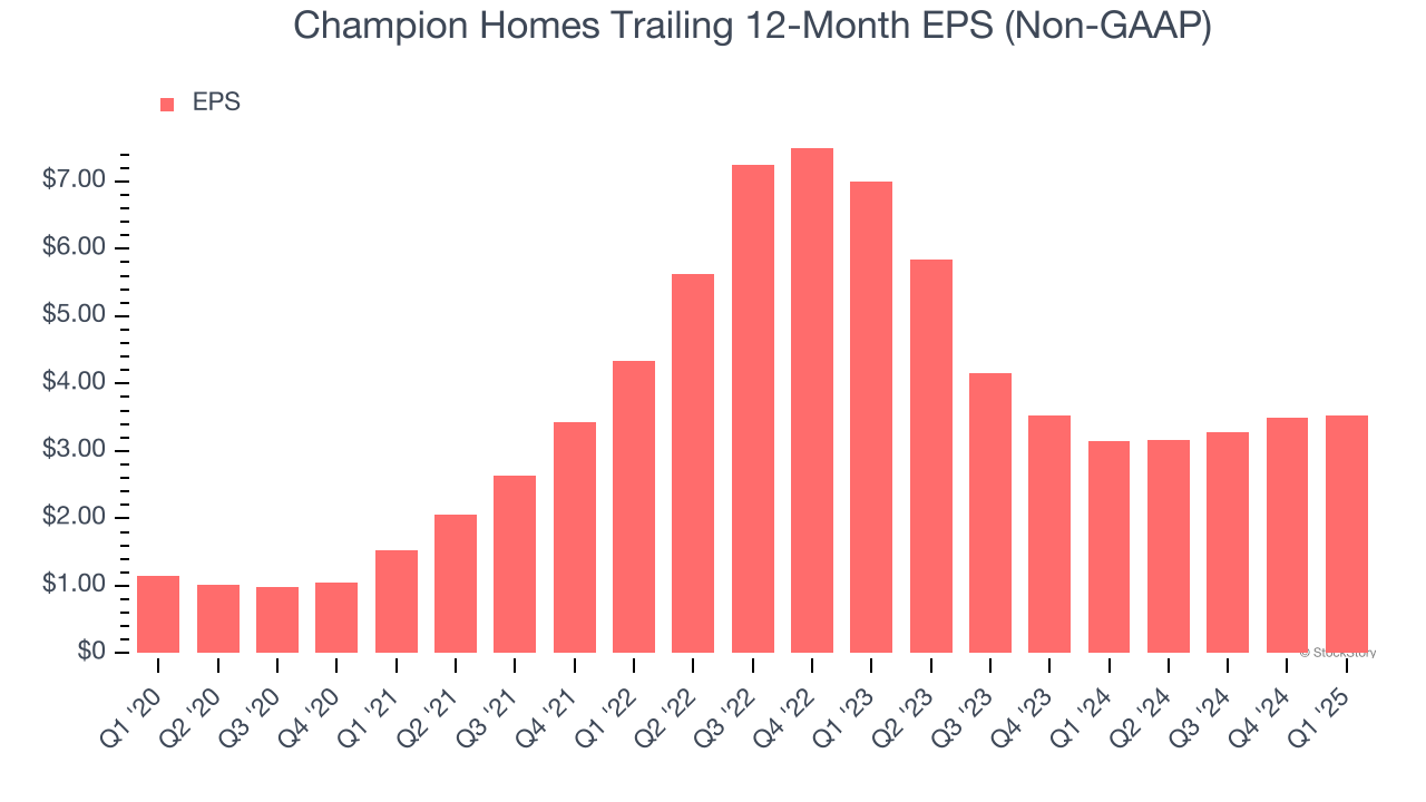 Champion Homes Trailing 12-Month EPS (Non-GAAP)