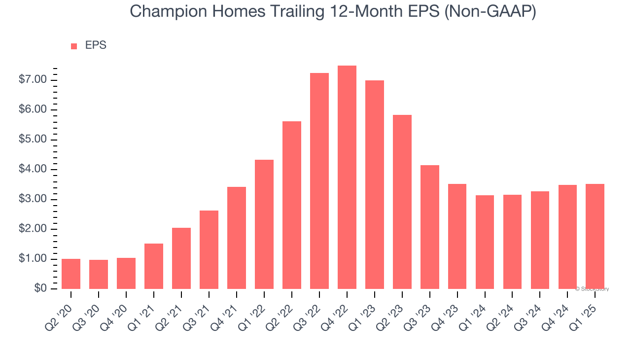 Champion Homes Trailing 12-Month EPS (Non-GAAP)