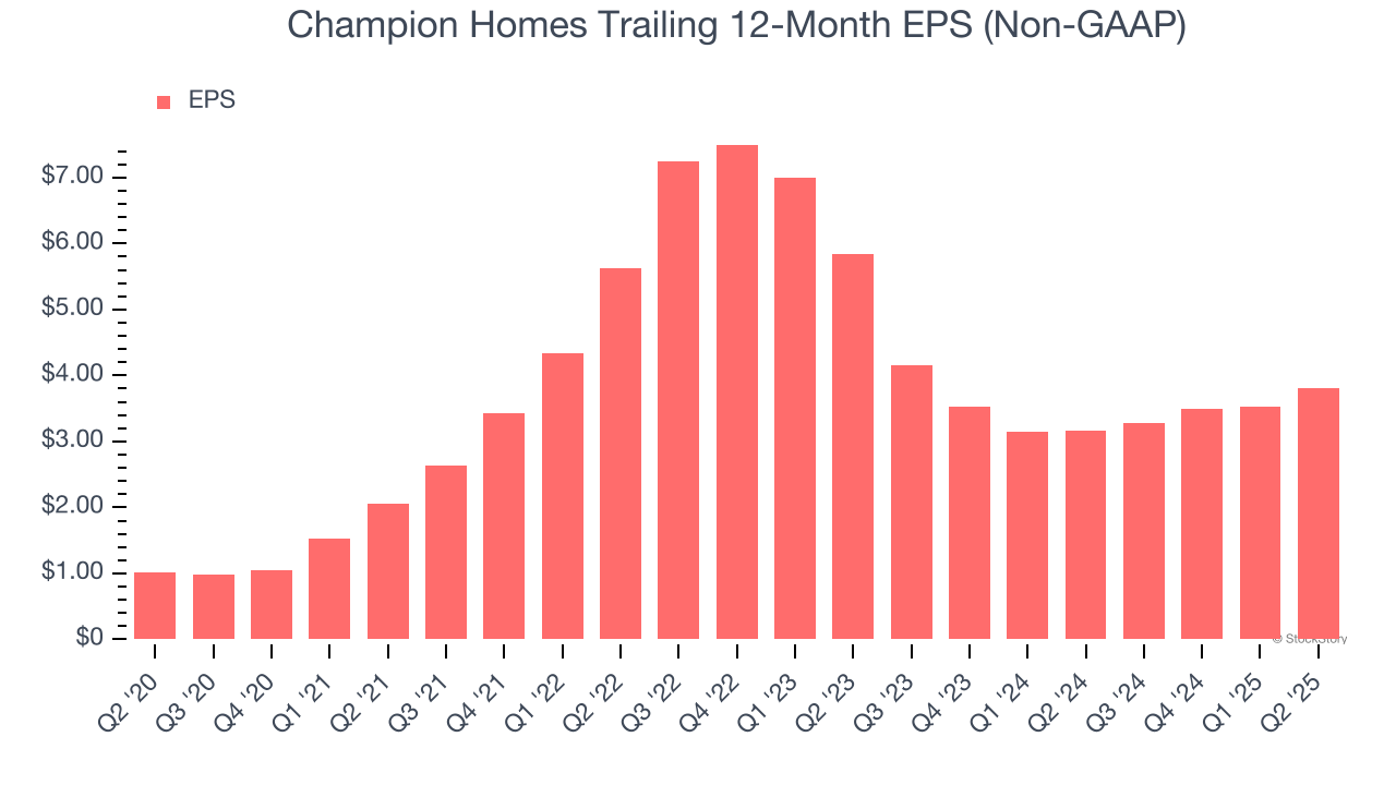 Champion Homes Trailing 12-Month EPS (Non-GAAP)
