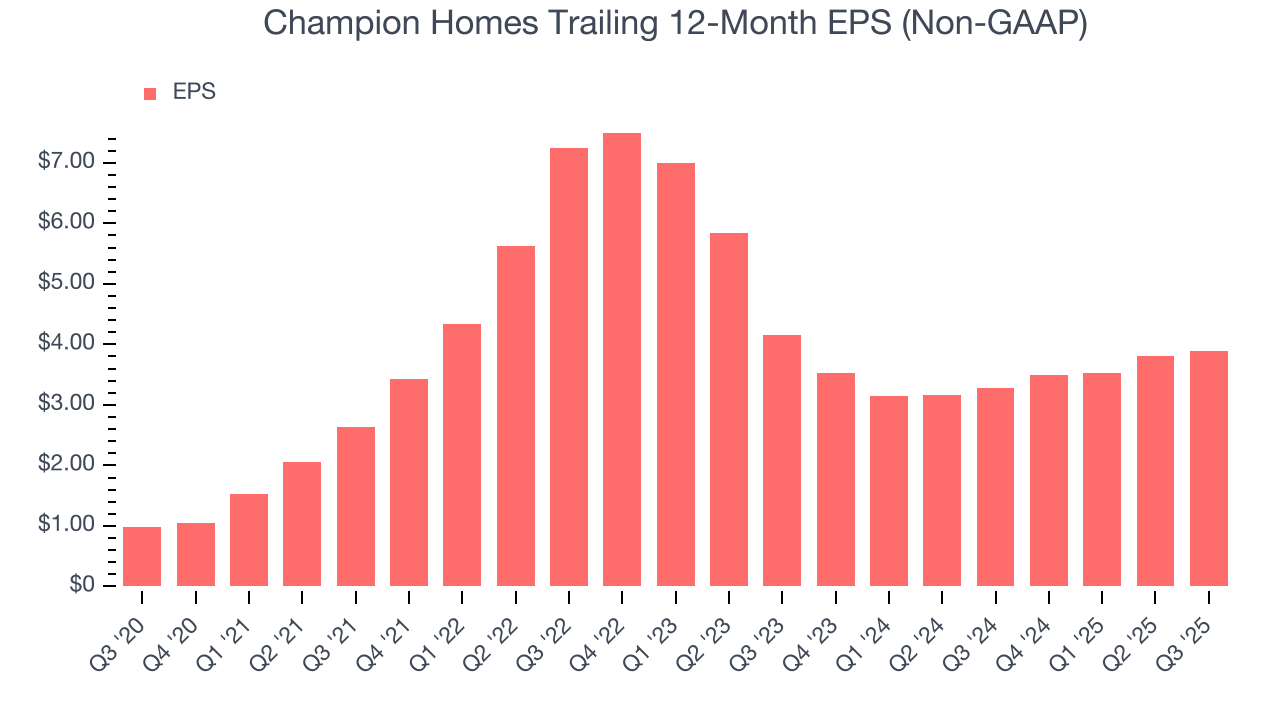 Champion Homes Trailing 12-Month EPS (Non-GAAP)