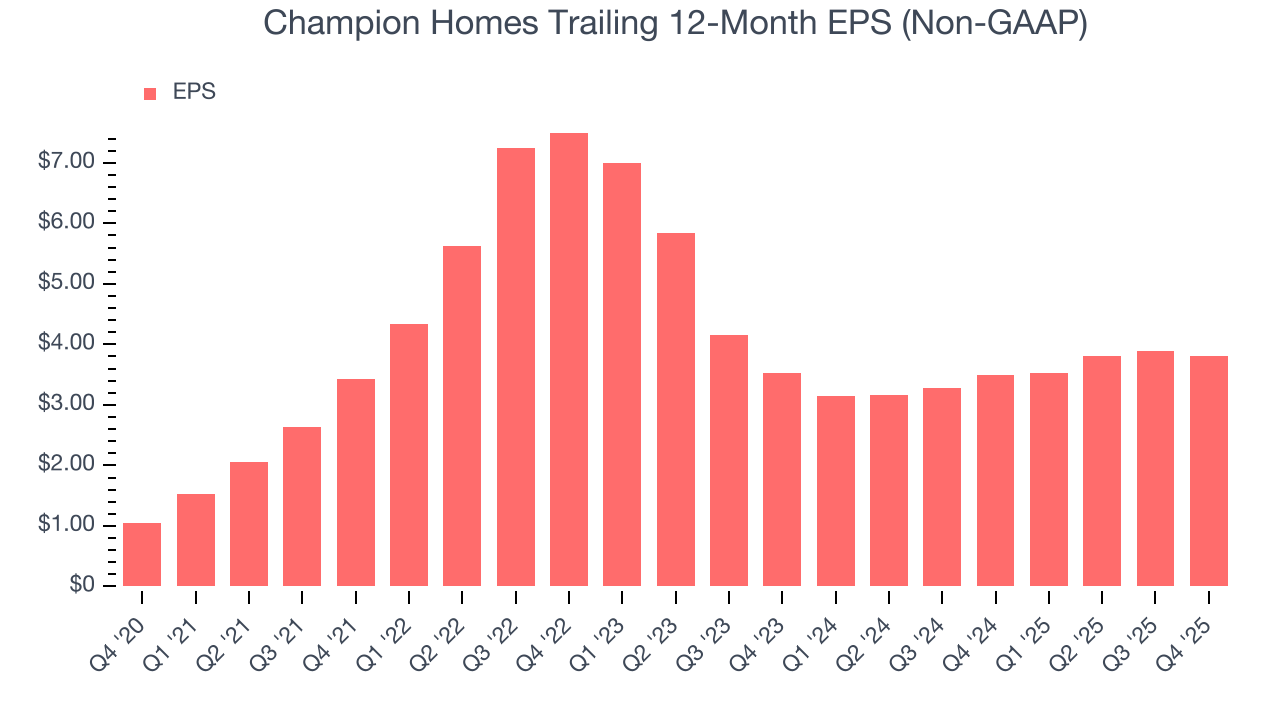 Champion Homes Trailing 12-Month EPS (Non-GAAP)