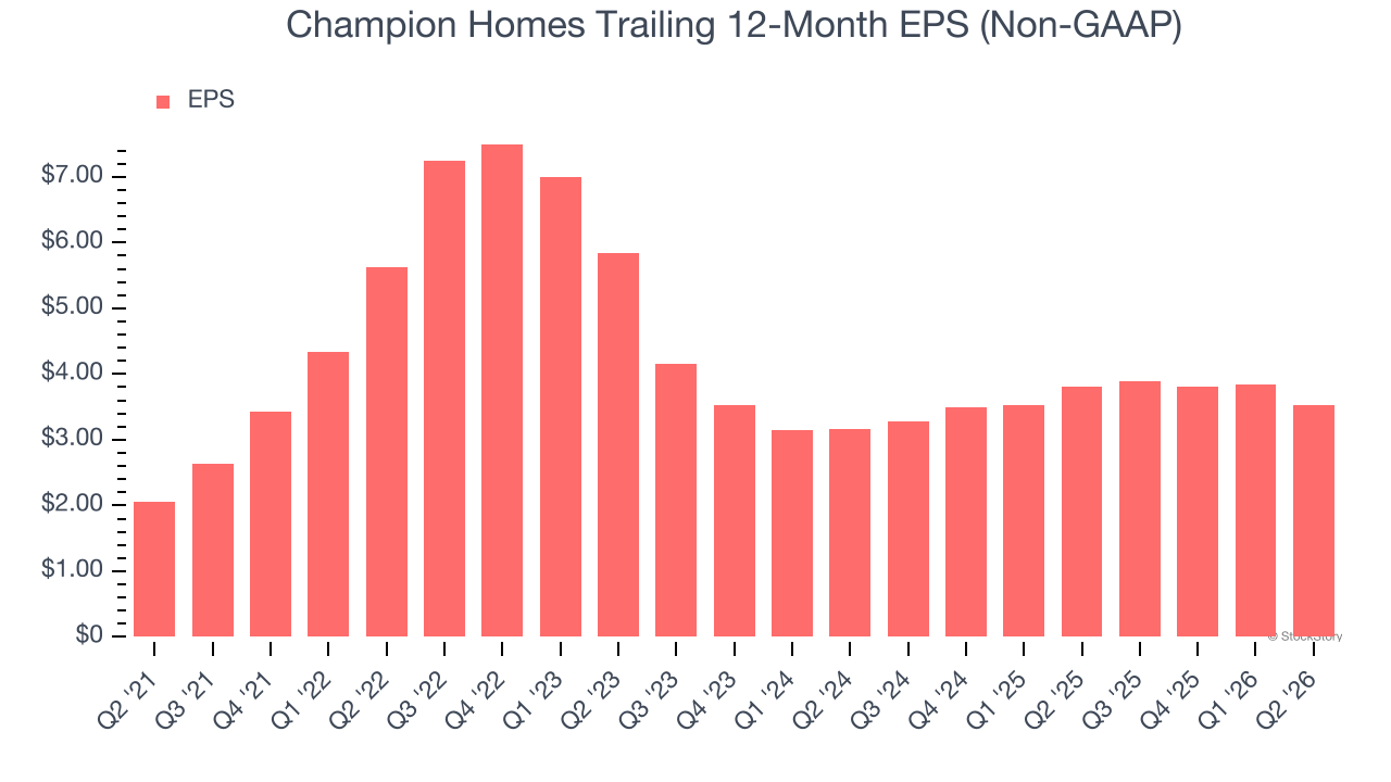 Champion Homes Trailing 12-Month EPS (Non-GAAP)