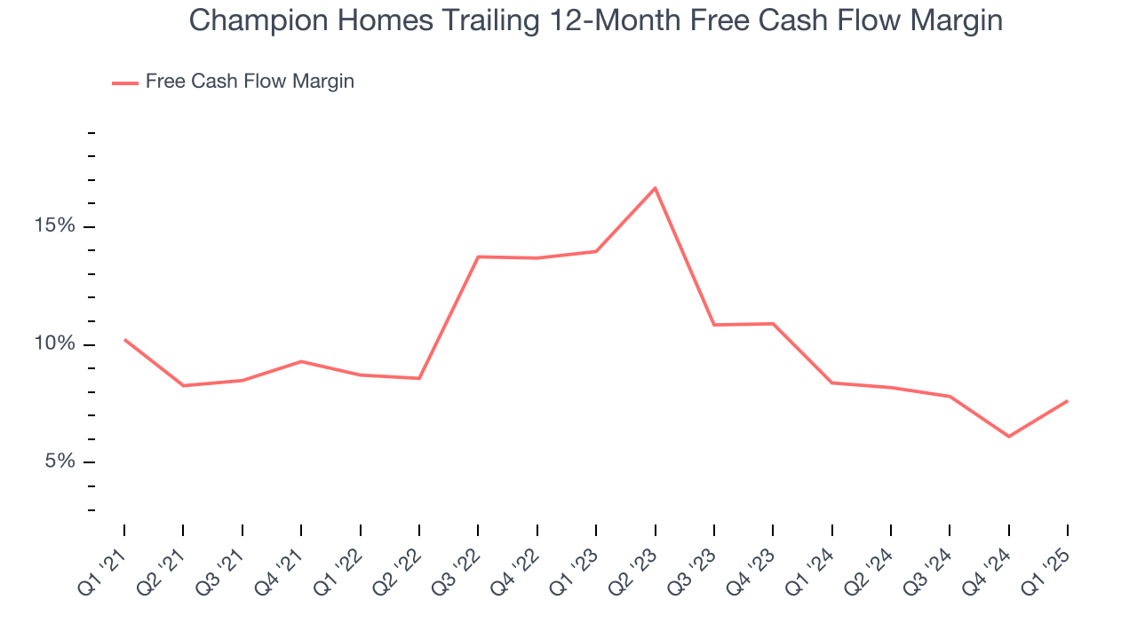 Champion Homes Trailing 12-Month Free Cash Flow Margin