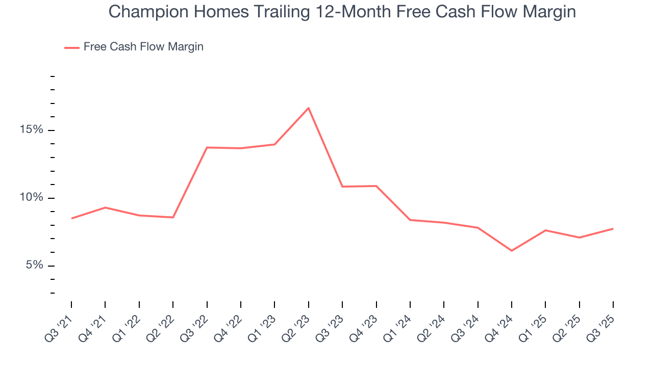 Champion Homes Trailing 12-Month Free Cash Flow Margin