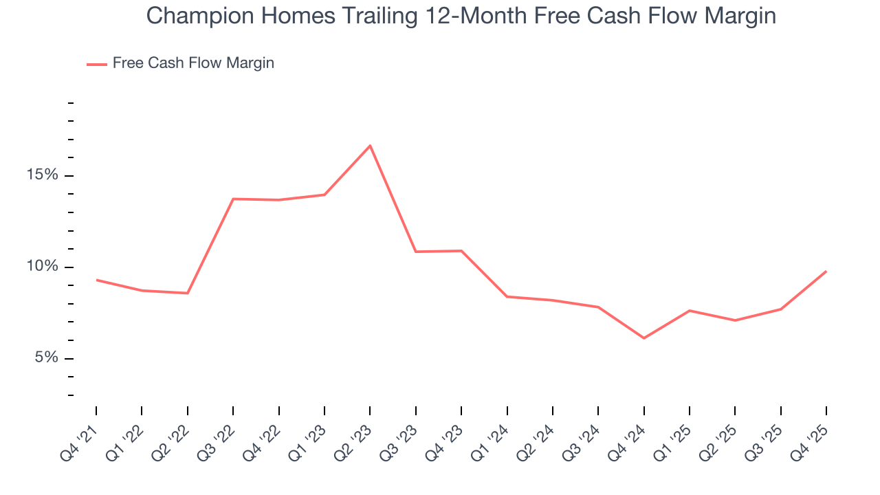 Champion Homes Trailing 12-Month Free Cash Flow Margin