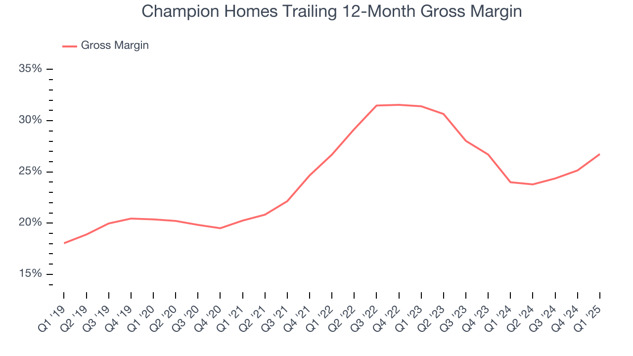 Champion Homes Trailing 12-Month Gross Margin