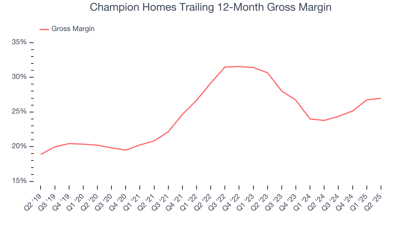 Champion Homes Trailing 12-Month Gross Margin