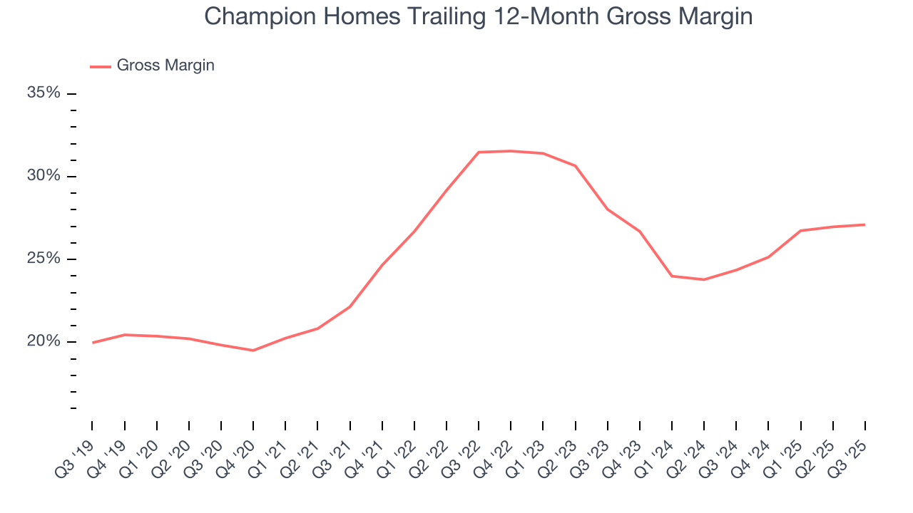 Champion Homes Trailing 12-Month Gross Margin