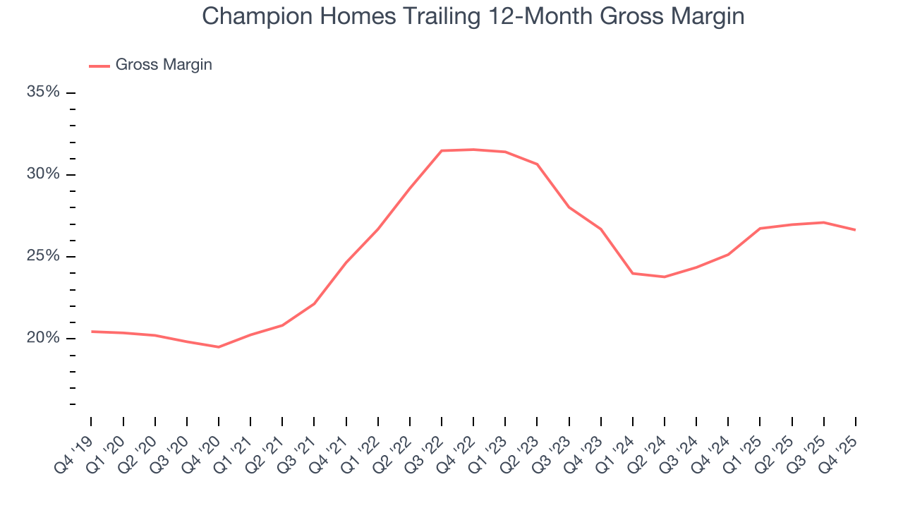 Champion Homes Trailing 12-Month Gross Margin
