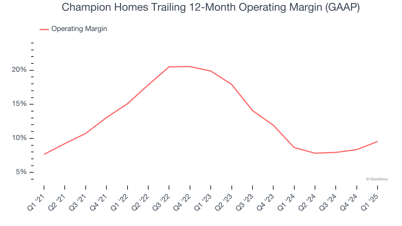 Champion Homes Trailing 12-Month Operating Margin (GAAP)