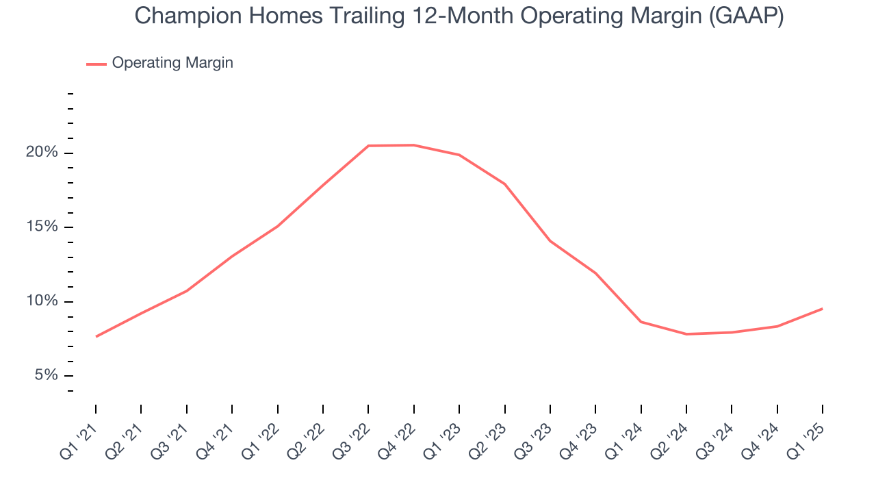 Champion Homes Trailing 12-Month Operating Margin (GAAP)