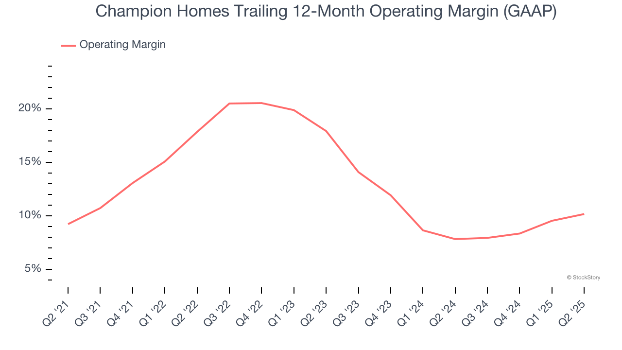 Champion Homes Trailing 12-Month Operating Margin (GAAP)